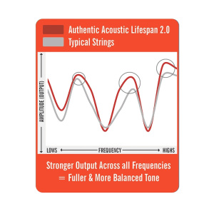 Martin Authentic Acoustic Lifespan 2.0 Phosphor Bronze Guitar Strings - Extra Light - 12-String - 10-47